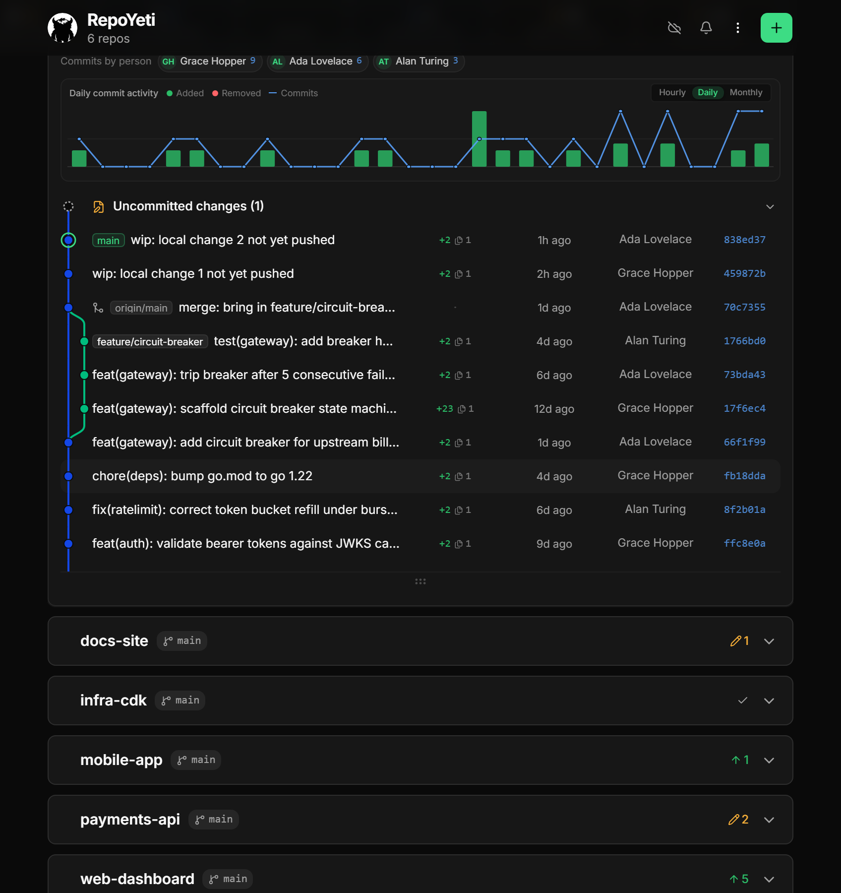Git-graph history in the RepoYeti app — commit-activity chart above commit lanes with a branch and a merge