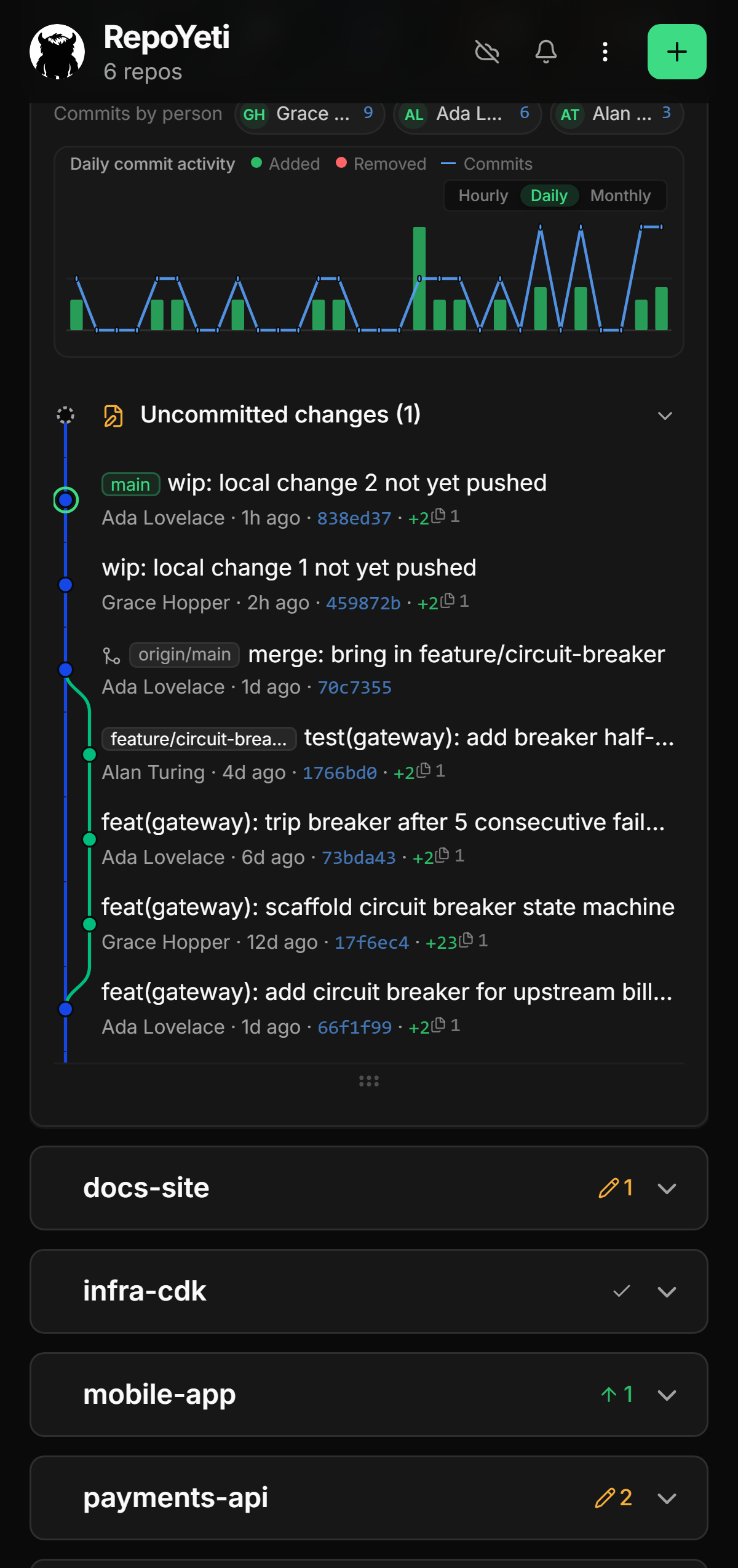 Git-graph history in the RepoYeti app on a phone — commit-activity chart above commit lanes with a branch and a merge